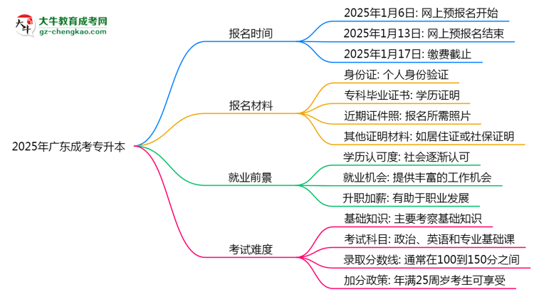 速看！2025年廣東成考專升本報(bào)名時(shí)間表+流程全解析思維導(dǎo)圖