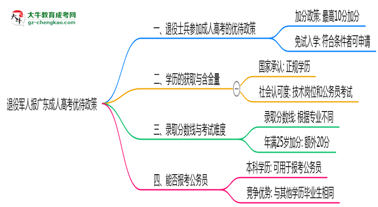 退役軍人報(bào)廣東成人高考有加分？2025年優(yōu)待政策詳解思維導(dǎo)圖
