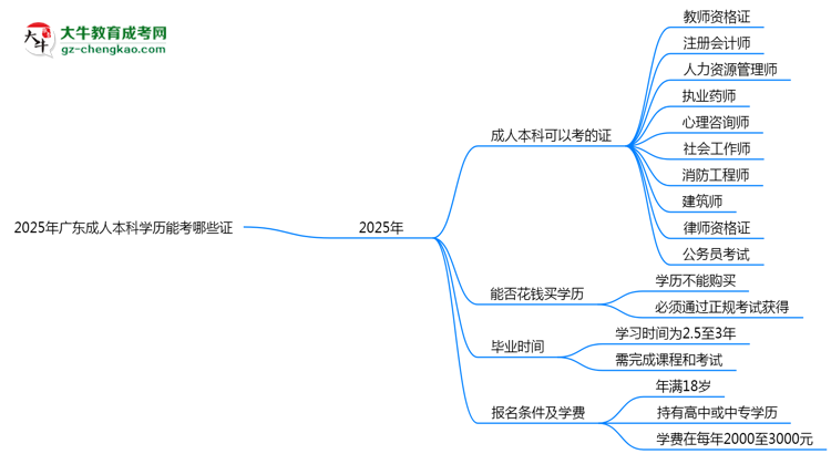 2025年廣東成人本科學(xué)歷能考哪些證？十大熱門證書盤點(diǎn)思維導(dǎo)圖