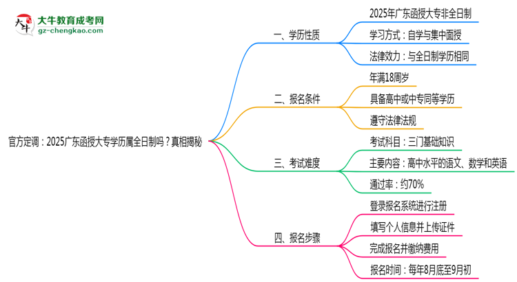 官方定調(diào):2025廣東函授大專學(xué)歷屬全日制嗎?真相揭秘思維導(dǎo)圖
