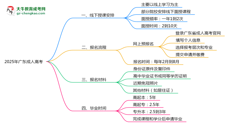 廣東成人高考線下授課嗎？2025年面授課程安排說明思維導(dǎo)圖