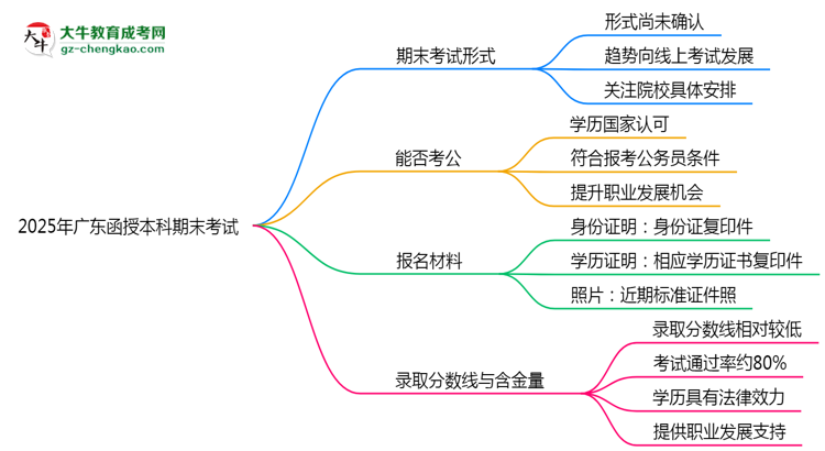 2025年廣東函授本科期末考線上考？考試形式官方確認(rèn)思維導(dǎo)圖