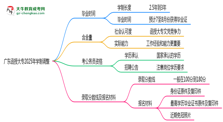 廣東函授大專2025年學(xué)制調(diào)整：最快多久能拿畢業(yè)證？思維導(dǎo)圖