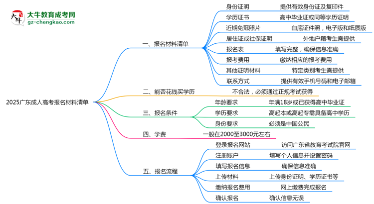 2025廣東成人高考報名材料清單:8類必備文件明細(xì)思維導(dǎo)圖