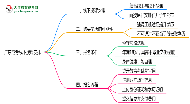 廣東成考線下授課嗎？2025年面授課程安排說明思維導(dǎo)圖