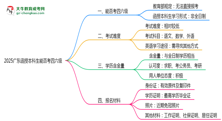 2025廣東函授本科生能否考四六級(jí)？教育部最新答復(fù)思維導(dǎo)圖