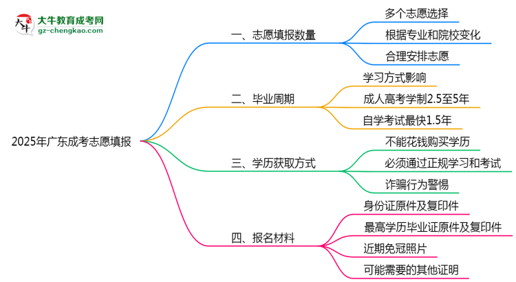 廣東成考能填幾個(gè)志愿？2025年志愿填報(bào)規(guī)則變更思維導(dǎo)圖