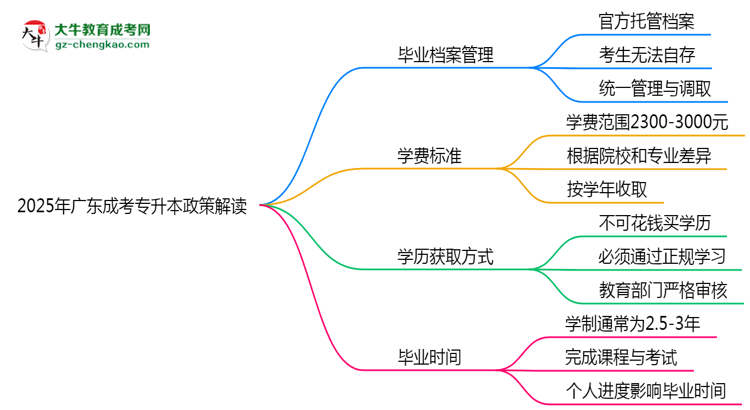 2025年廣東成考專升本畢業(yè)檔案能自存嗎？官方托管新政思維導(dǎo)圖