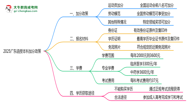 2025廣東函授本科加分政策揭曉：最高可加50分條件思維導圖