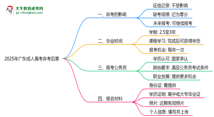 2025年廣東成人高考棄考后果:影響征信或下次報(bào)名?思維導(dǎo)圖