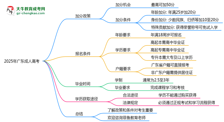 2025廣東成人高考加分政策揭曉:最高可加50分條件思維導(dǎo)圖