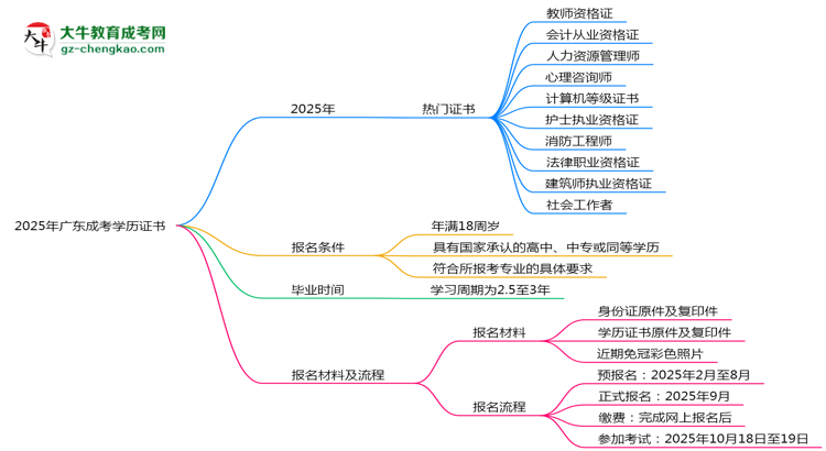 2025年廣東成考學(xué)歷能考哪些證？十大熱門證書盤點(diǎn)思維導(dǎo)圖