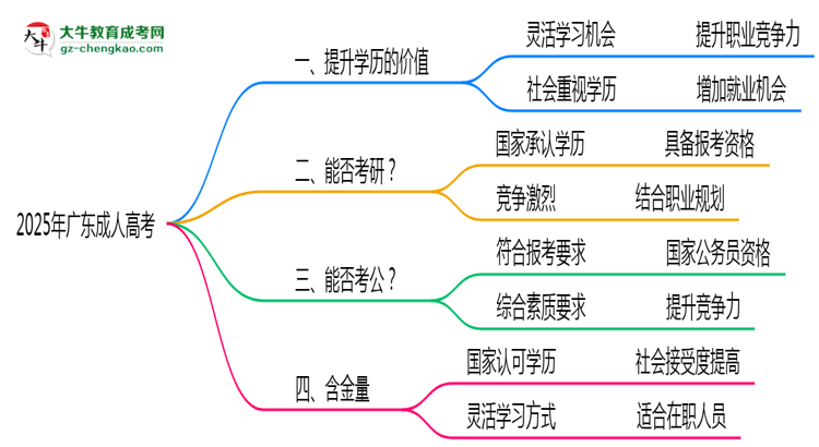 40歲報(bào)考廣東成人高考是否值得？2025年學(xué)歷含金量解析思維導(dǎo)圖