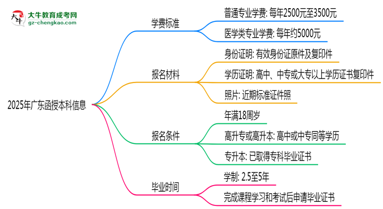 廣東2025函授本科學(xué)費新規(guī)：各院校收費標(biāo)準(zhǔn)完整公示思維導(dǎo)圖