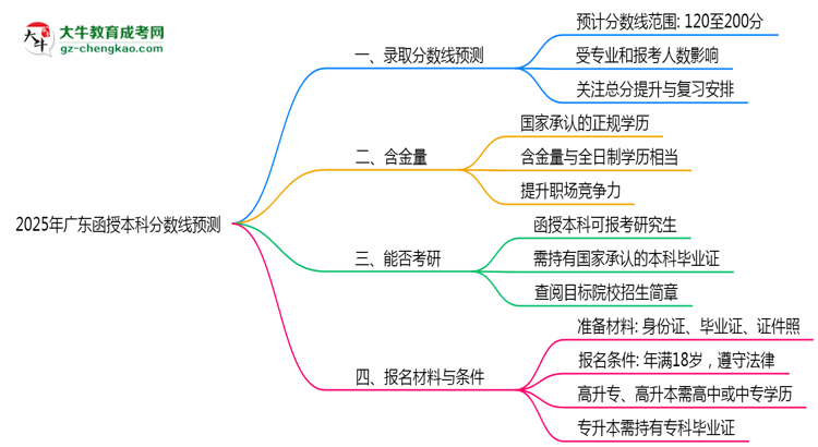 2025廣東函授本科分數線預測：各專業(yè)錄取標準搶先看思維導圖