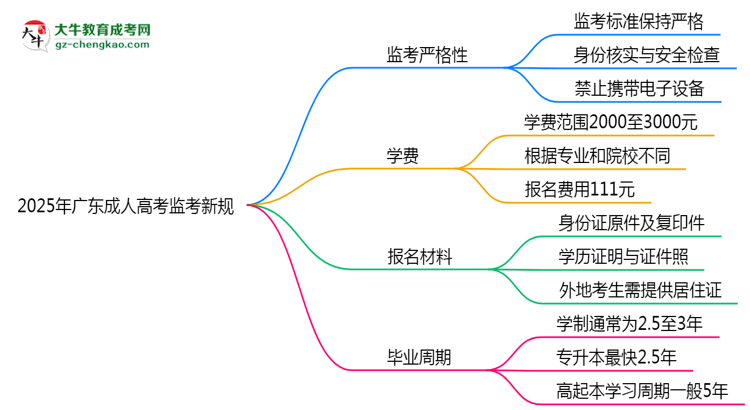 2025年廣東成人高考監(jiān)考新規(guī):考場紀(jì)律會(huì)否全面升級?思維導(dǎo)圖