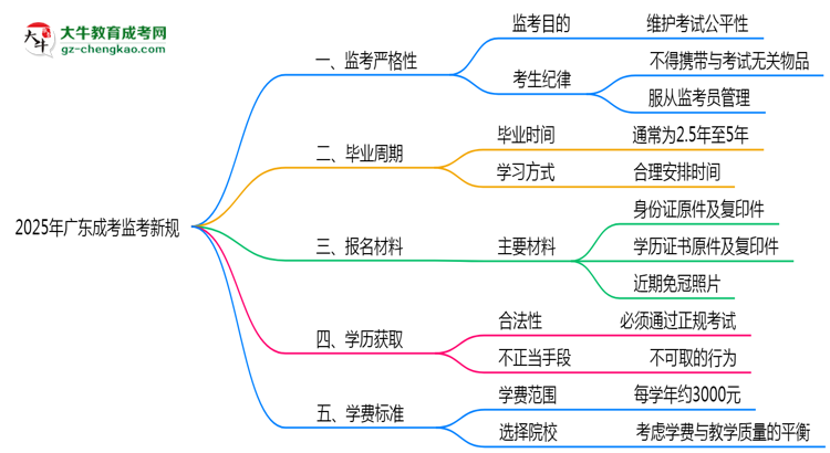 2025年廣東成考監(jiān)考新規(guī)：考場紀(jì)律會否全面升級？思維導(dǎo)圖