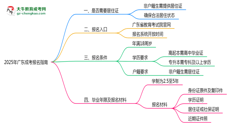 非戶籍生必看！2025年廣東成考報名需居住證嗎？思維導(dǎo)圖