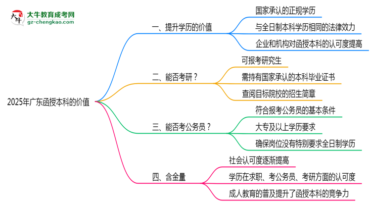 40歲報(bào)考廣東函授本科是否值得？2025年學(xué)歷含金量解析思維導(dǎo)圖