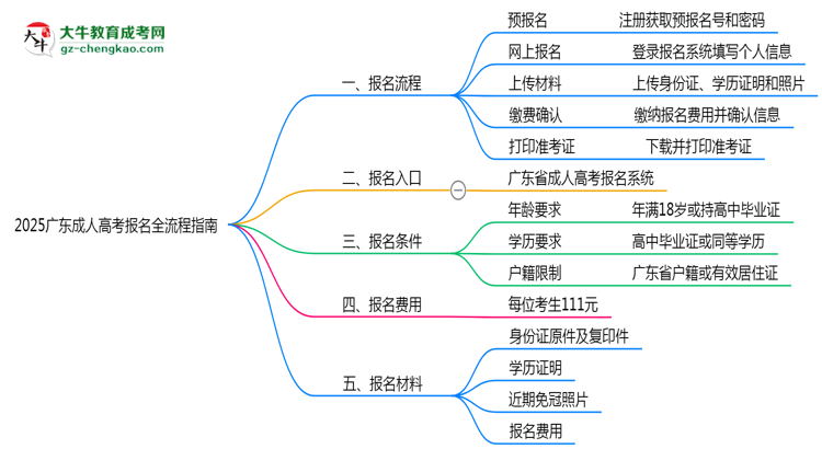 2025廣東成人高考報(bào)名全流程指南(含圖文教程)思維導(dǎo)圖