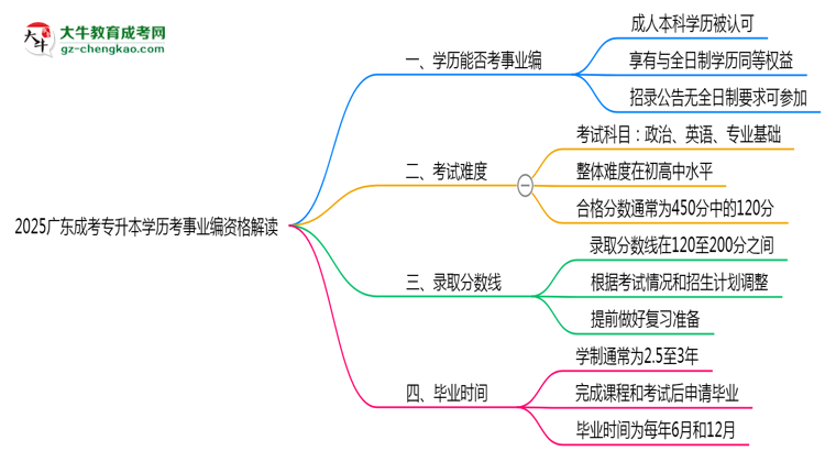 2025廣東成考專升本學(xué)歷考事業(yè)編資格解讀(最新標(biāo)準(zhǔn))思維導(dǎo)圖