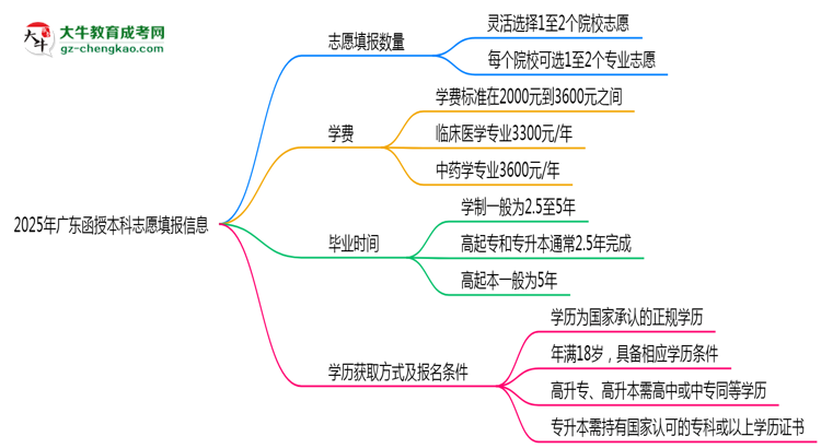 廣東函授本科能填幾個(gè)志愿？2025年志愿填報(bào)規(guī)則變更思維導(dǎo)圖