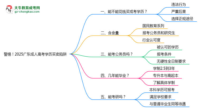 警惕！2025廣東成人高考學(xué)歷買賣陷阱（官方聲明）思維導(dǎo)圖