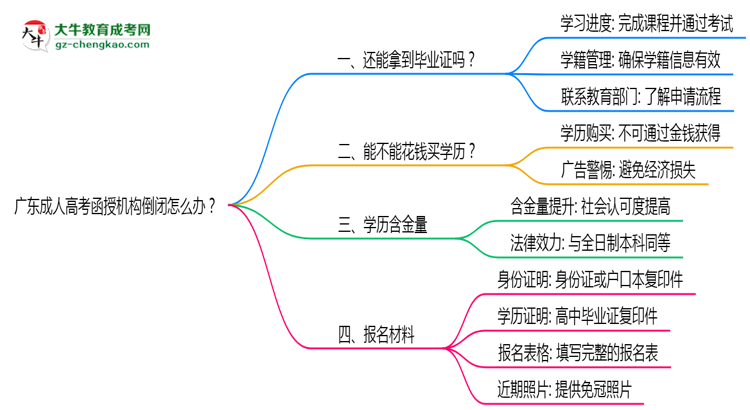 廣東成人高考函授機構倒閉怎么辦?2025年畢業(yè)證補救方案公布思維導圖