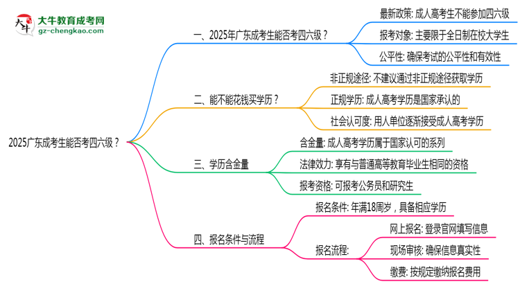 2025廣東成考生能否考四六級？教育部最新答復思維導圖