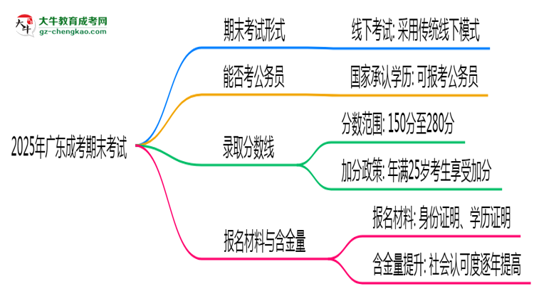 2025年廣東成考期末考線上考？考試形式官方確認(rèn)思維導(dǎo)圖