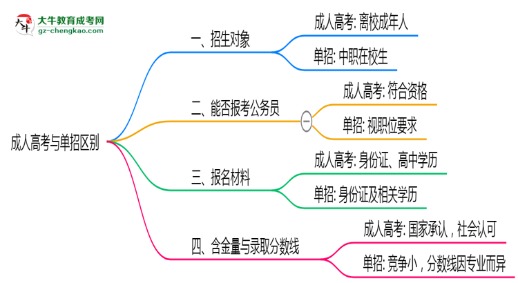 成人高考與單招區(qū)別在哪？2025年廣東考生必看對比指南思維導圖