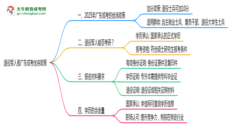 退役軍人報(bào)廣東成考有加分？2025年優(yōu)待政策詳解思維導(dǎo)圖