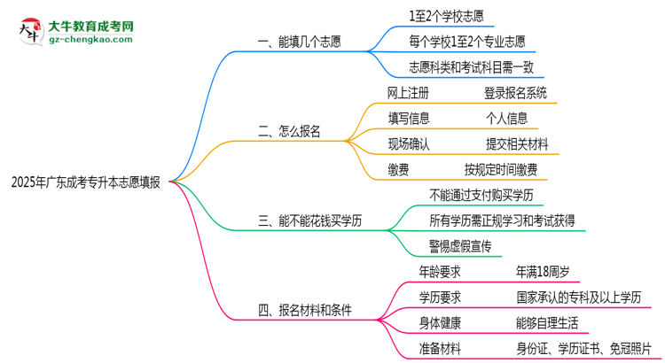 廣東成考專升本能填幾個志愿？2025年志愿填報規(guī)則變更思維導圖
