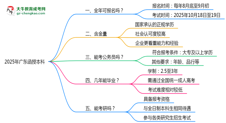 廣東函授本科全年可報(bào)名？2025年報(bào)考時(shí)間節(jié)點(diǎn)更新思維導(dǎo)圖