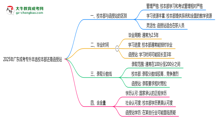 2025年廣東成考專升本選校本部還是函授站？6大對(duì)比解析思維導(dǎo)圖