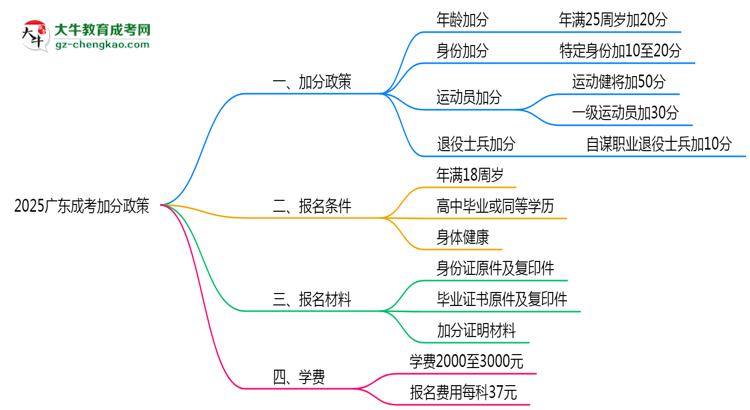 2025廣東成考加分政策揭曉:最高可加50分條件思維導(dǎo)圖