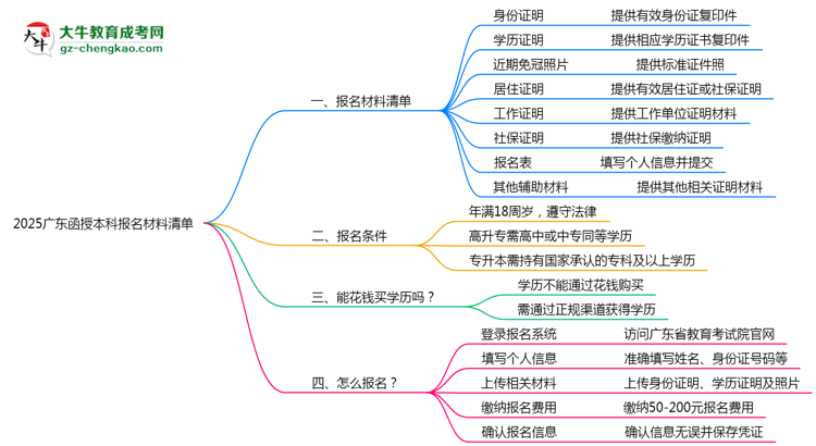 2025廣東函授本科報(bào)名材料清單：8類必備文件明細(xì)思維導(dǎo)圖