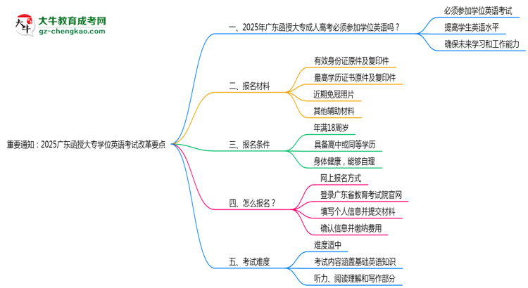 重要通知:2025廣東函授大專學(xué)位英語考試改革要點思維導(dǎo)圖