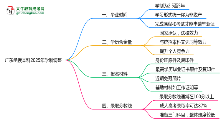 廣東函授本科2025年學制調(diào)整：最快多久能拿畢業(yè)證？思維導圖