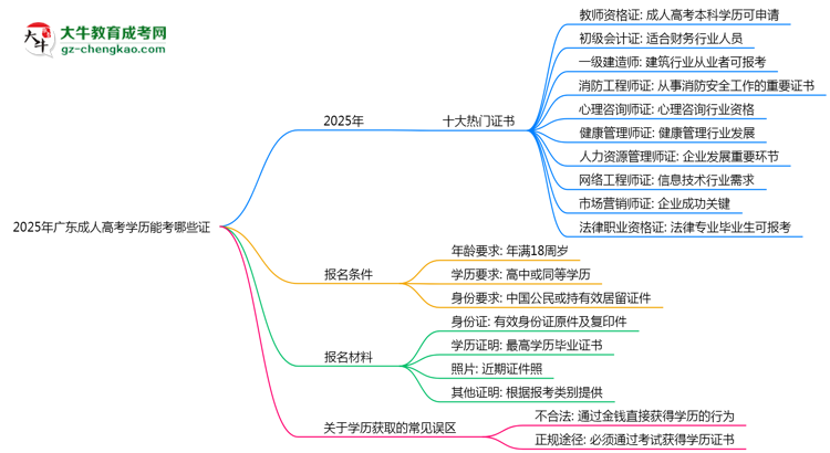 2025年廣東成人高考學歷能考哪些證?十大熱門證書盤點思維導(dǎo)圖