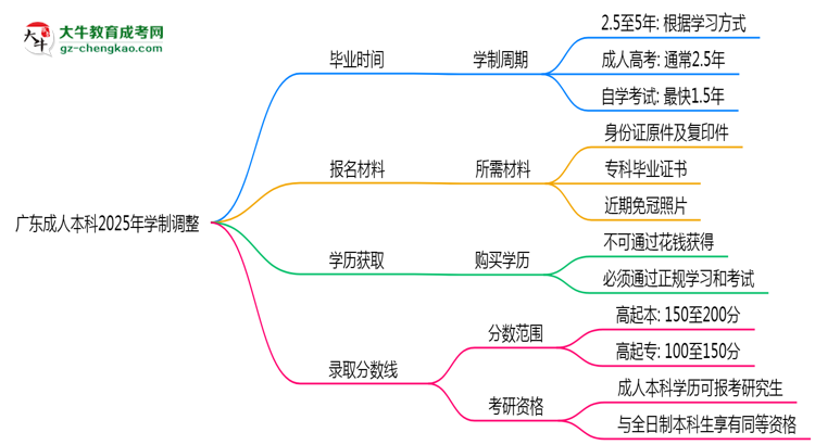 廣東成人本科2025年學制調(diào)整：最快多久能拿畢業(yè)證？思維導圖