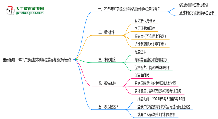 重要通知：2025廣東函授本科學(xué)位英語考試改革要點(diǎn)思維導(dǎo)圖
