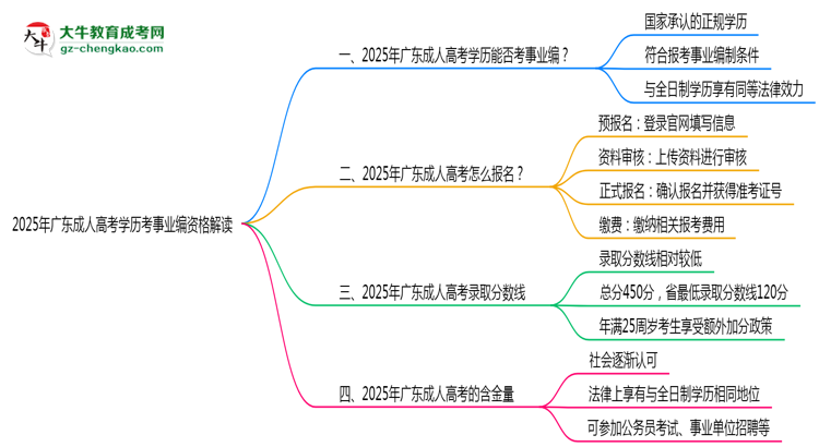 2025廣東成人高考學(xué)歷考事業(yè)編資格解讀(最新標(biāo)準(zhǔn))思維導(dǎo)圖