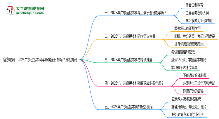 官方定調(diào)：2025廣東函授本科學歷屬全日制嗎？真相揭秘思維導(dǎo)圖