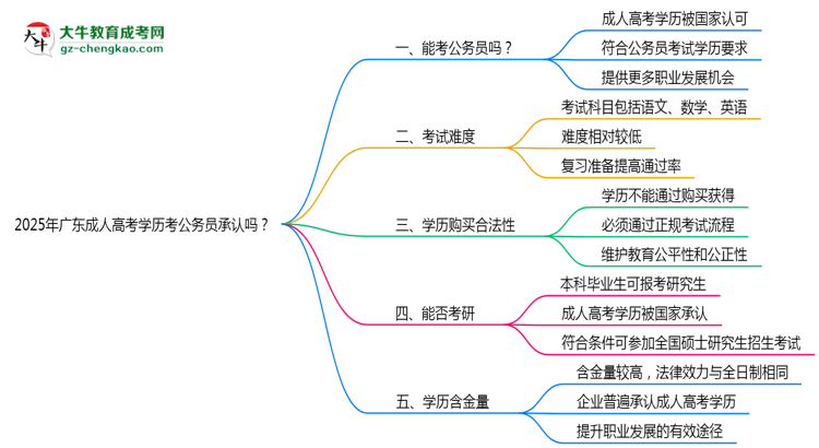 2025廣東成人高考學(xué)歷考公務(wù)員承認(rèn)嗎？官方回應(yīng)來了思維導(dǎo)圖