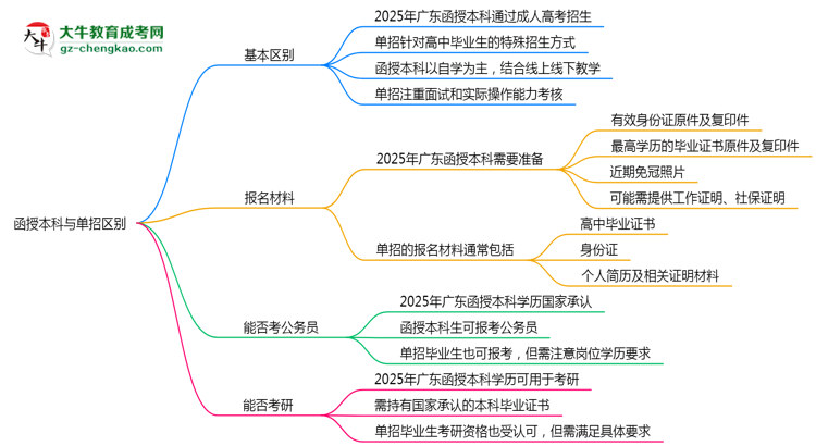 函授本科與單招區(qū)別在哪？2025年廣東考生必看對比指南思維導(dǎo)圖