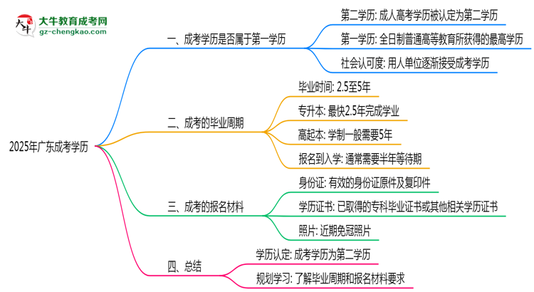 2025年廣東明確界定：成考學(xué)歷屬第一學(xué)歷嗎？思維導(dǎo)圖