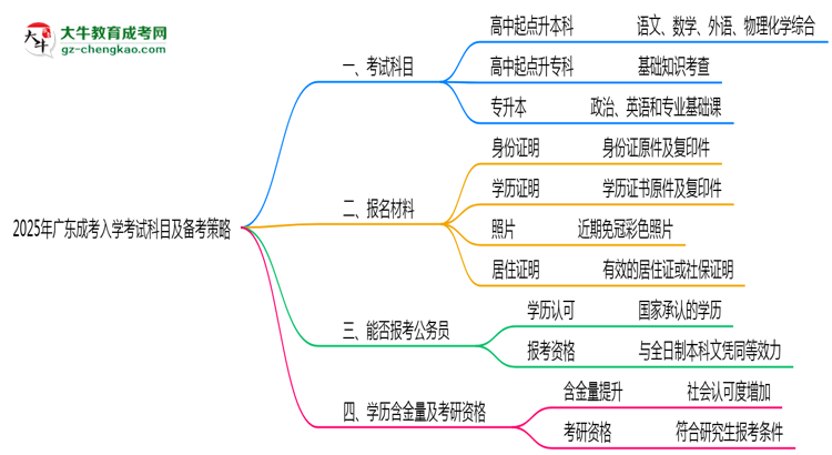 必看！2025廣東成考入學(xué)考試科目及備考策略匯總思維導(dǎo)圖