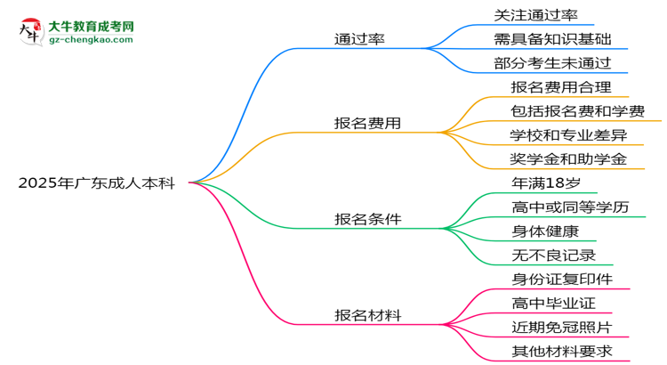 2025年廣東成人本科真能“到場(chǎng)即過(guò)”？通過(guò)率數(shù)據(jù)曝光思維導(dǎo)圖