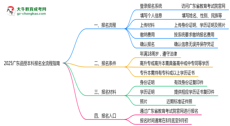 2025廣東函授本科報(bào)名全流程指南（含圖文教程）思維導(dǎo)圖